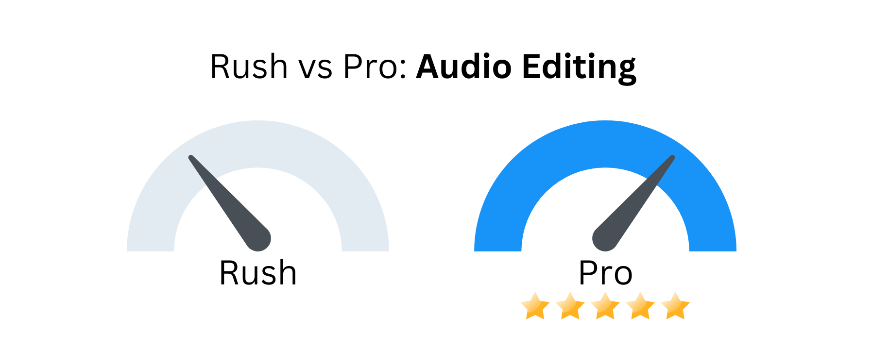 Custom image of Adobe Rush vs Premiere Pro as related to audio editing.