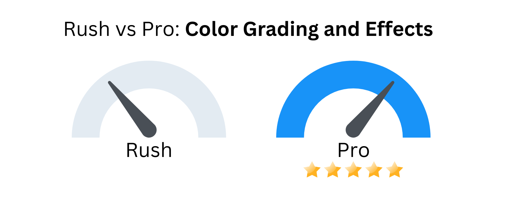 Custom image of Adobe Rush vs Premiere Pro as related to color grading and effects.