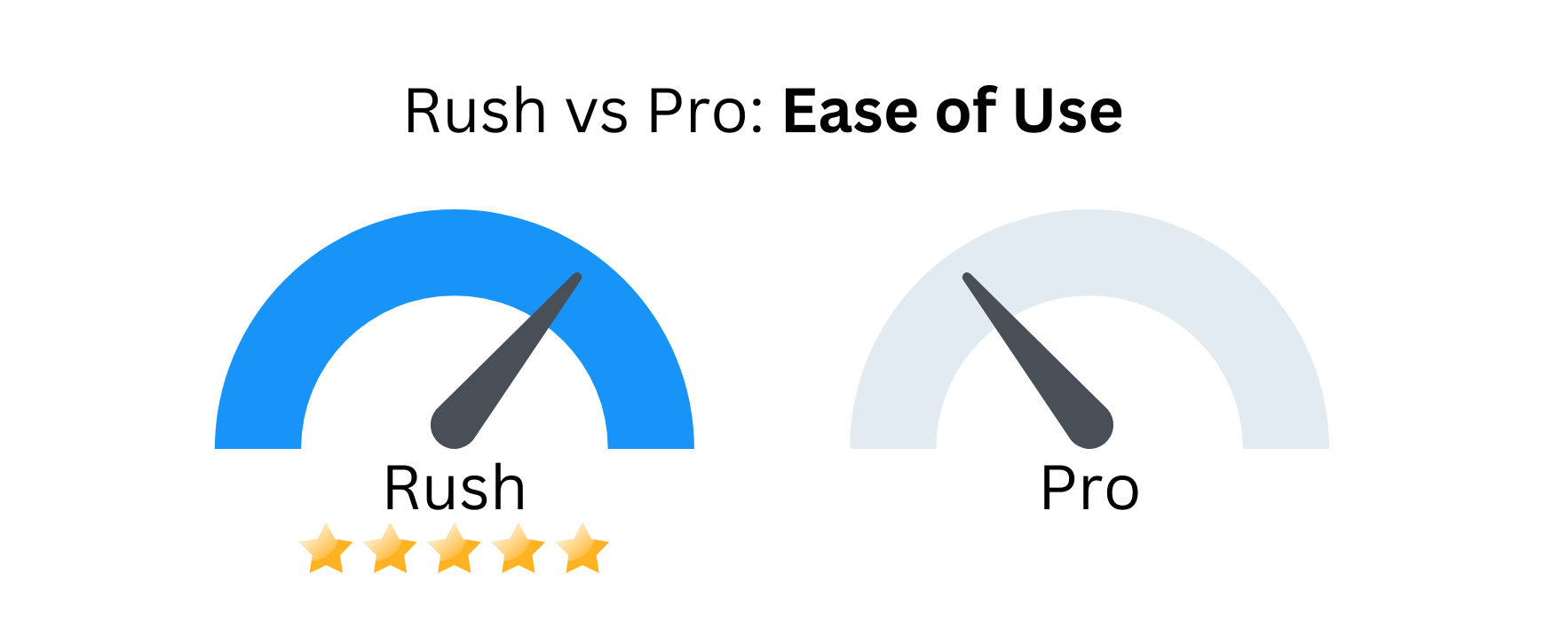 Custom image of Adobe Rush vs Premiere Pro as related to ease of use.