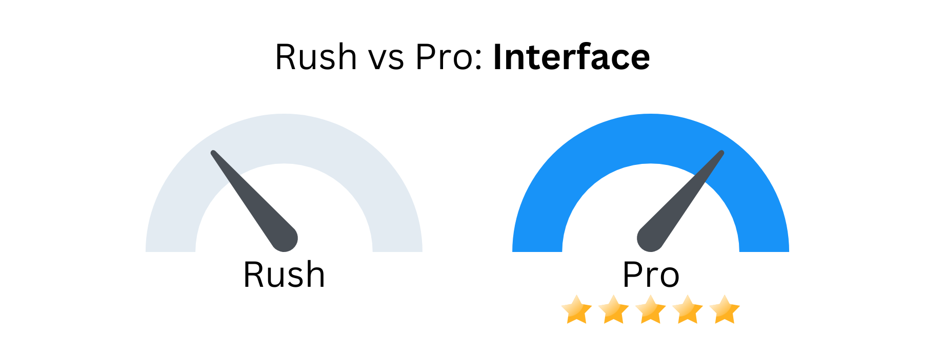 Custom image of Adobe Rush vs Premiere Pro as related to user interface.