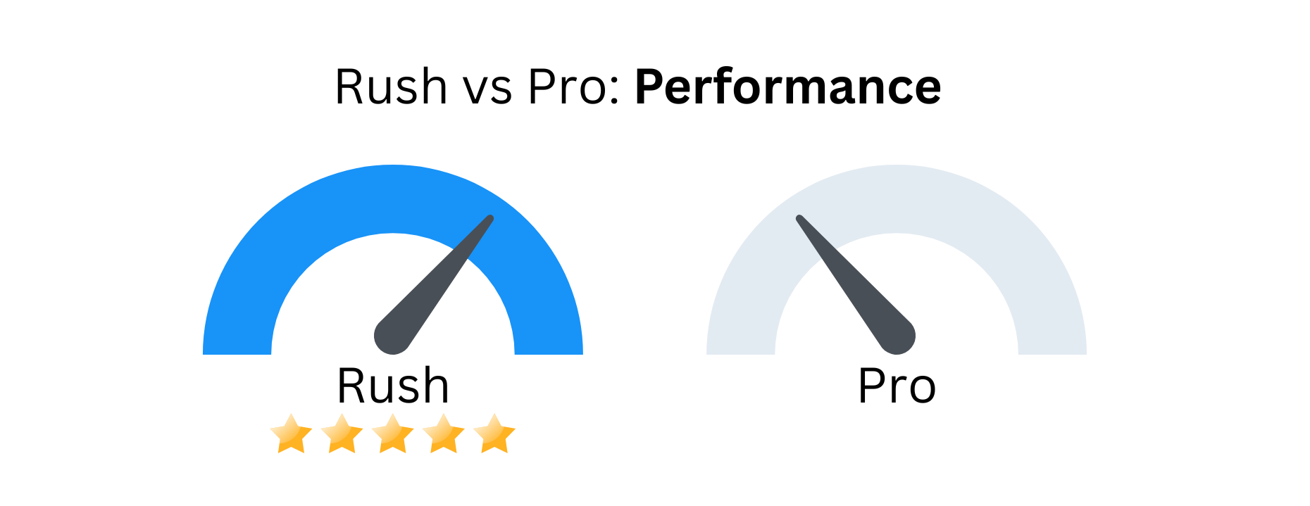 Custom image of Adobe Rush vs Premiere Pro as related to performance.