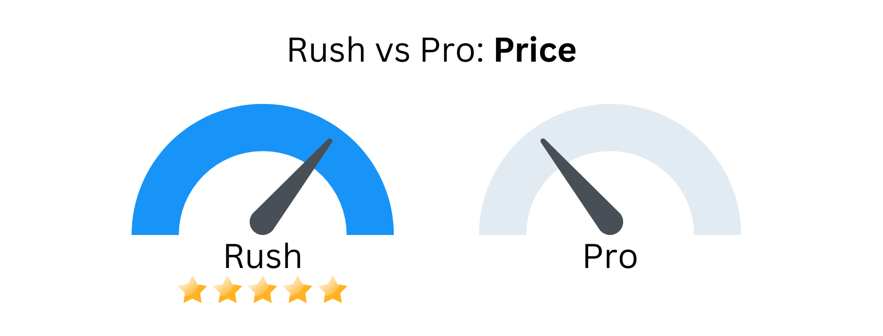 Custom image of Adobe Rush vs Premiere Pro as related to price.