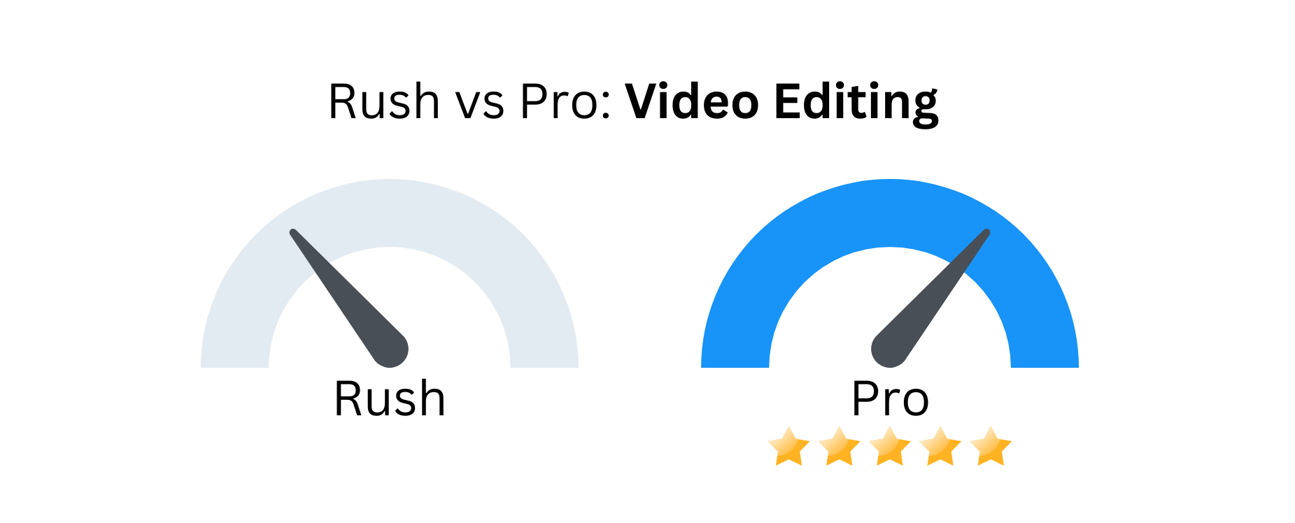 Custom image of Adobe Rush vs Premiere Pro as related to video editing.