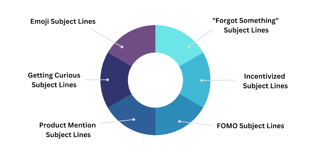 Custom image for examples for different cart abandonment subject lines.