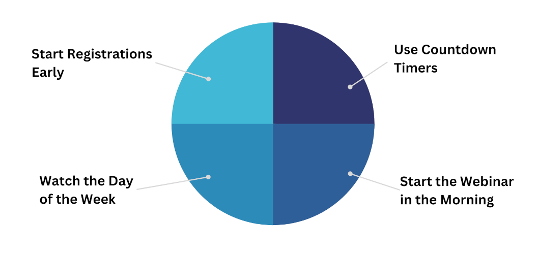 Custom image showing how to get your webinar promotion timing right.