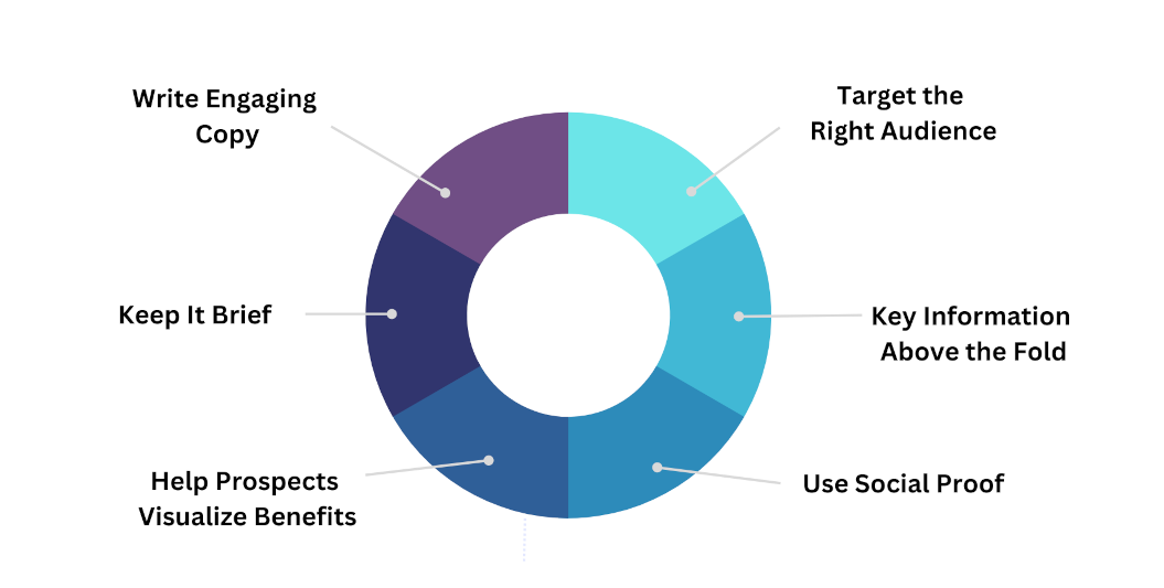 Custom image showing the steps to take to create a good squeeze or landing page.