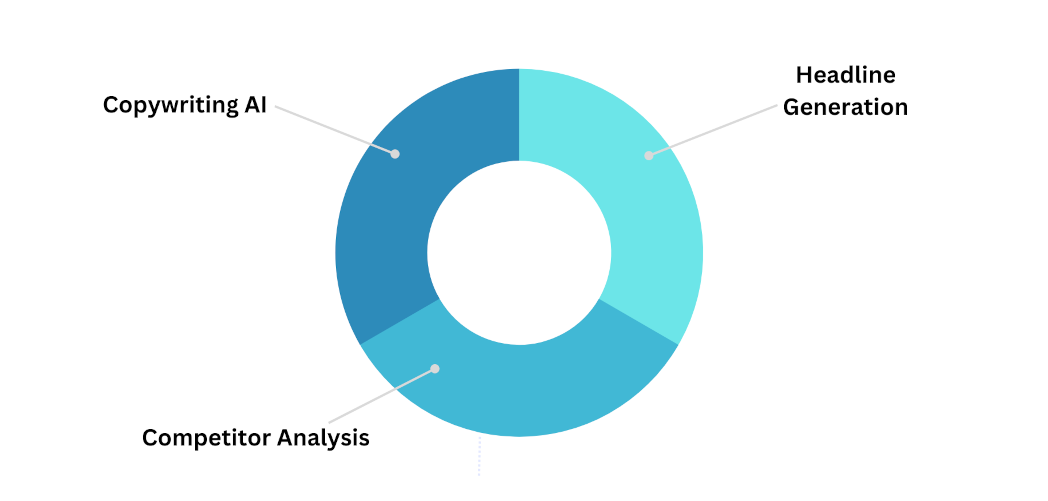 Custom image showing ad copy generator features.