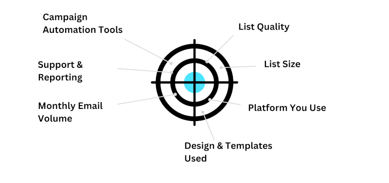 Diagram showing the different factors involved in the cost of email marketing.