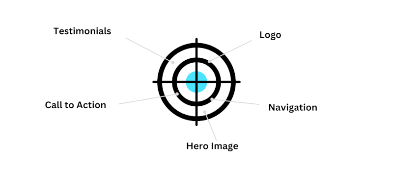 Chart showing the anatomy of a home page.