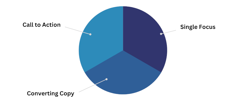 Chart showing the benefits of a landing page.