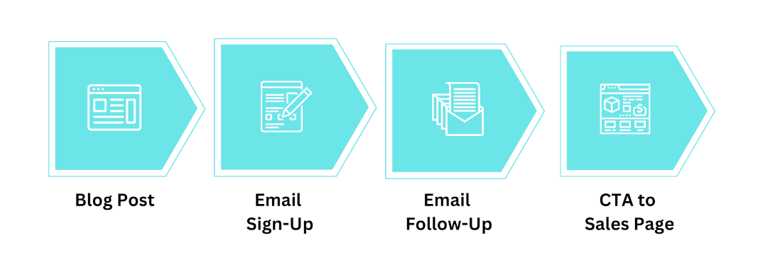 Custom image showing the client moving through the different stages of the marketing funnel.