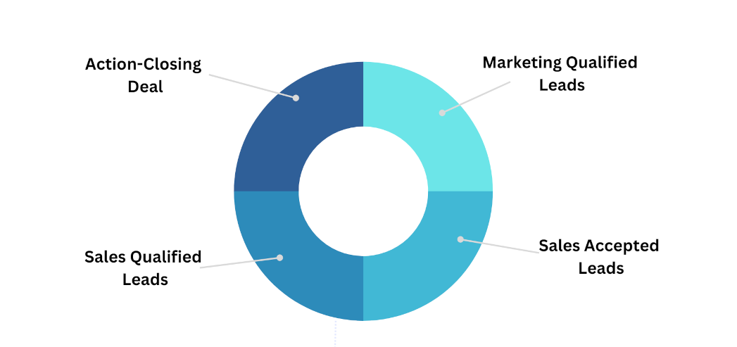 Custom image showing the different stages of the sales funnel.