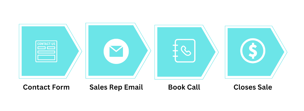 Custom image showing the client moving from the contact form to the sale in the sales funnel.