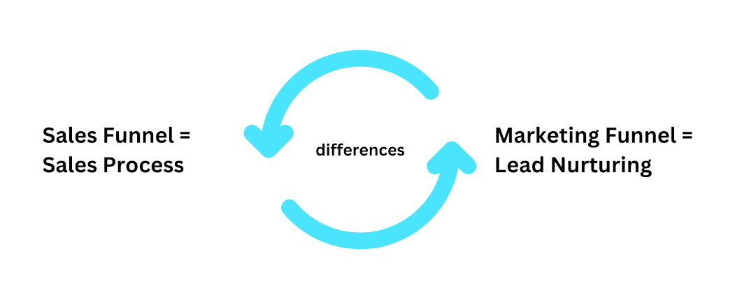 Custom image showing the main difference between a sales funnel and a marketing funnel.