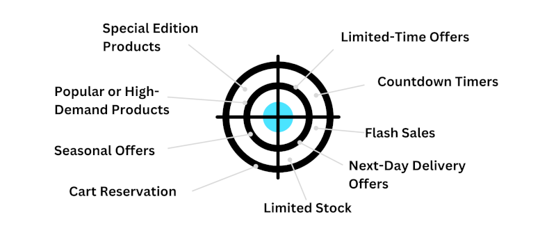 Chart with examples of scarcity marketing listed out.