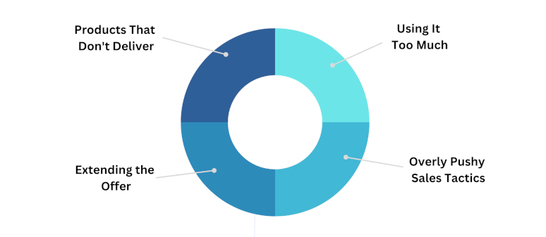 Chart showing 4 areas with mistakes often made when using scarcity marketing.