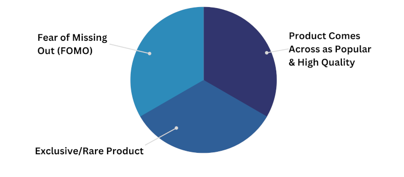 Chart showing 3 areas with reason why scarcity marketing works.