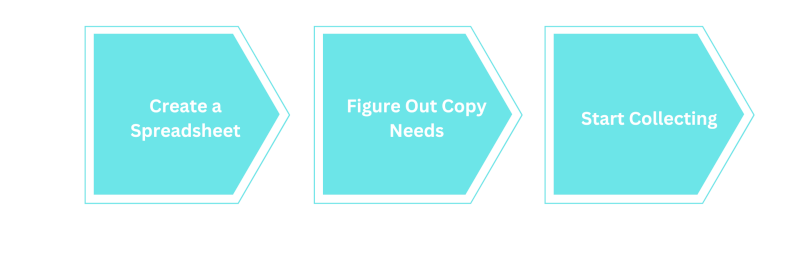 3 boxes showing how to build a swipe file.