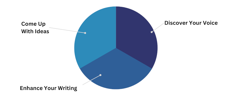 3 parts of a chart showing uses for swipe files.