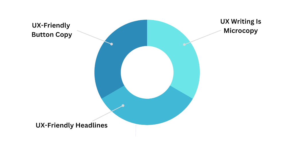 Custom image of UX copywriting features.