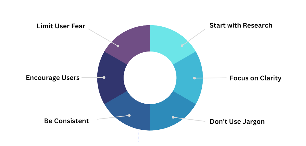 Custom image of the steps to good UX copywriting.