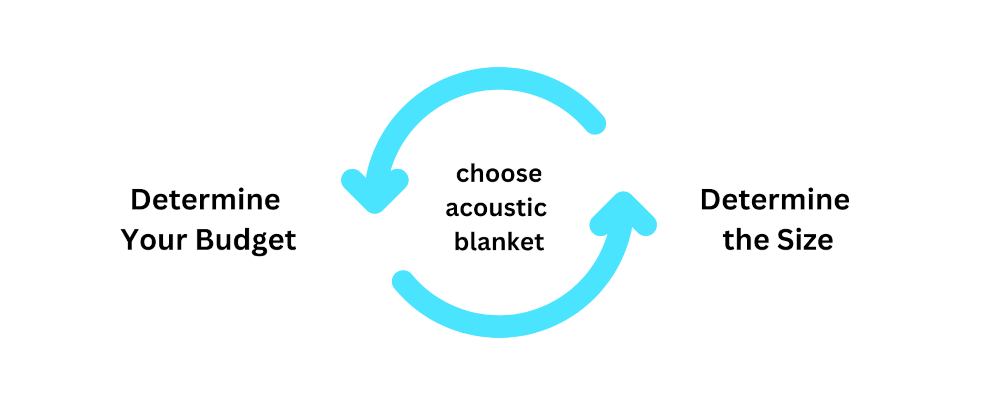 Custom image showing budget vs size when it comes to choosing an acoustic blanket.