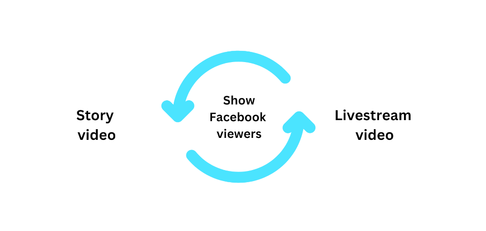 Custom image showing the times you can see who views a Facebook video.