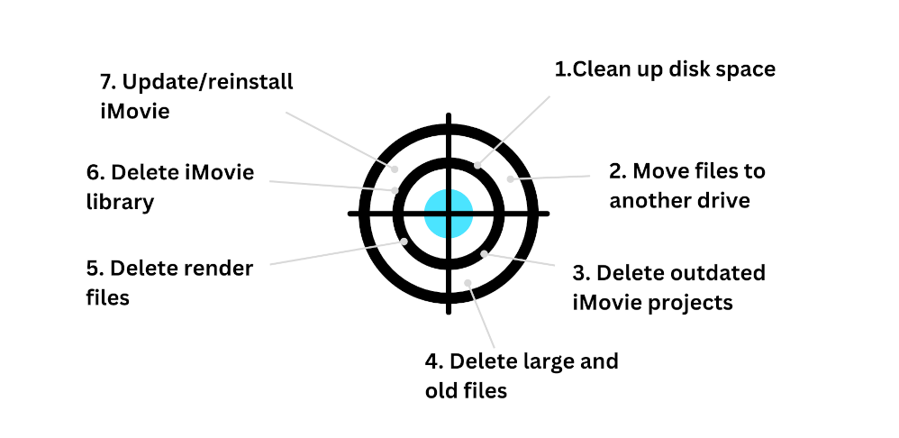 Custom image walking through the steps to making more disk space in iMovie.