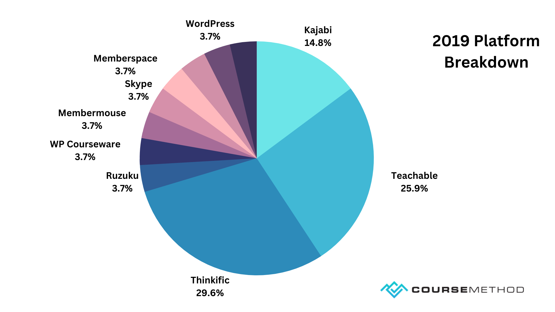 Custom pie chart showing the 2019 online course platforms used by the course creators we interviewed.