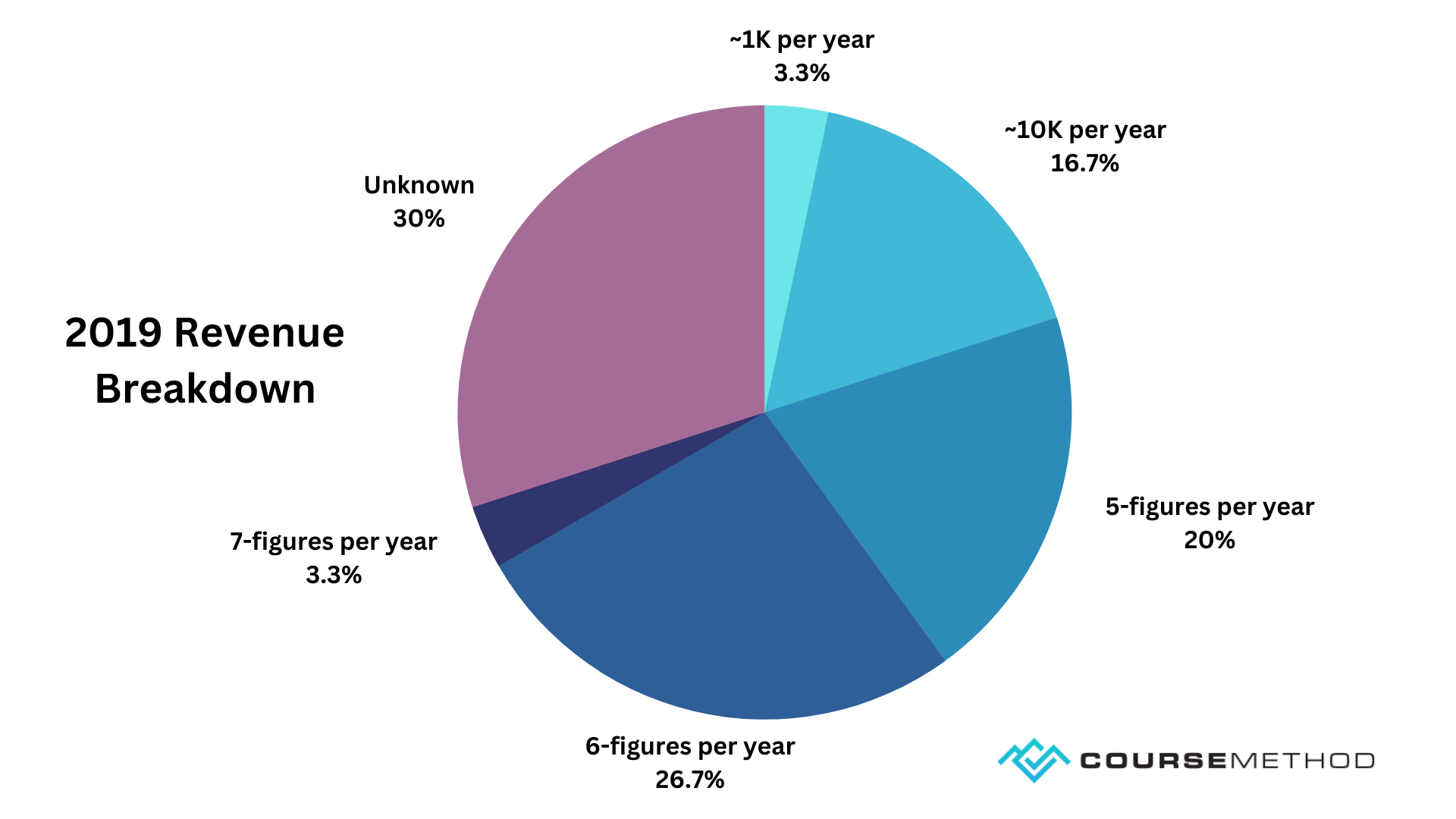 Custom pie chart showing the 2019 course creator revenues from our interviews.