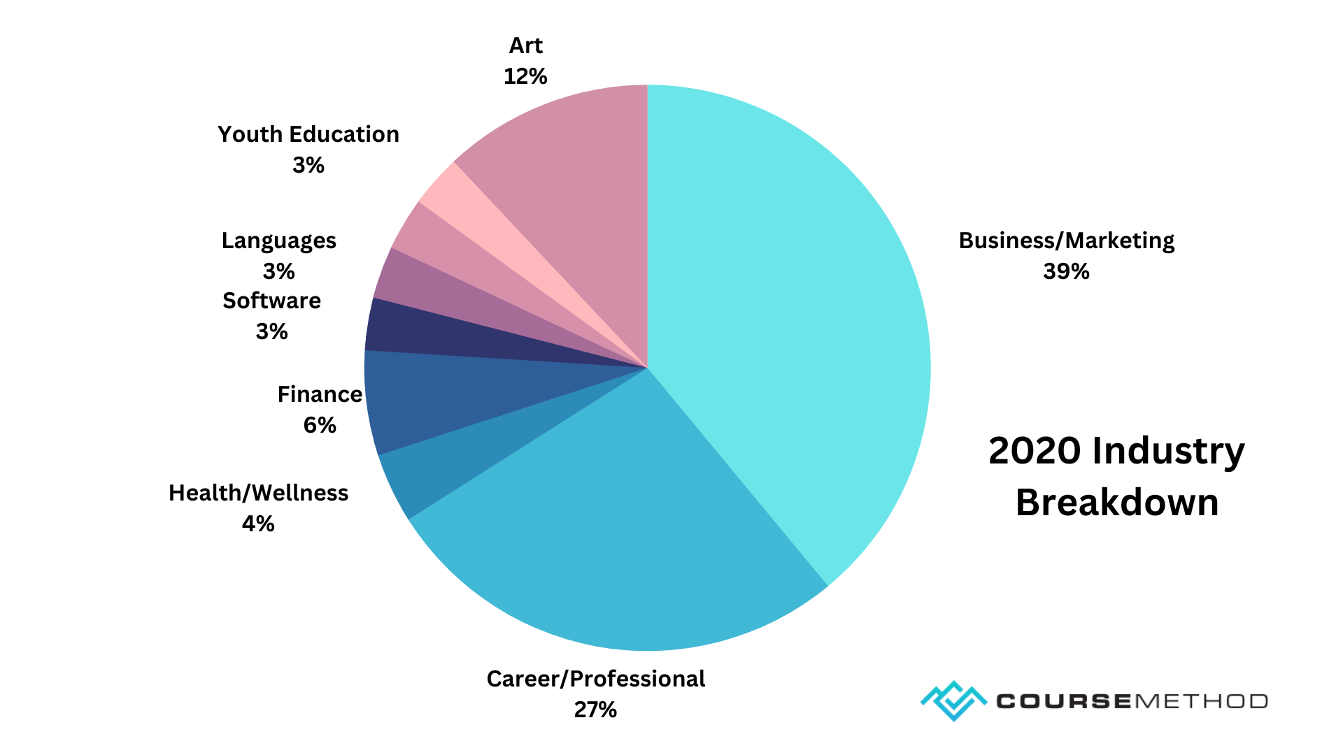 Custom image showing 2020 course creator industries.