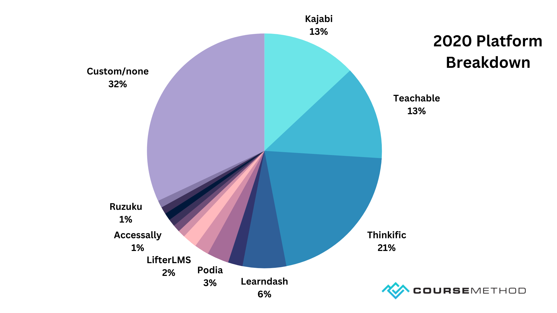 Custom pie chart showing 2020 online course platforms used by successful course creators.