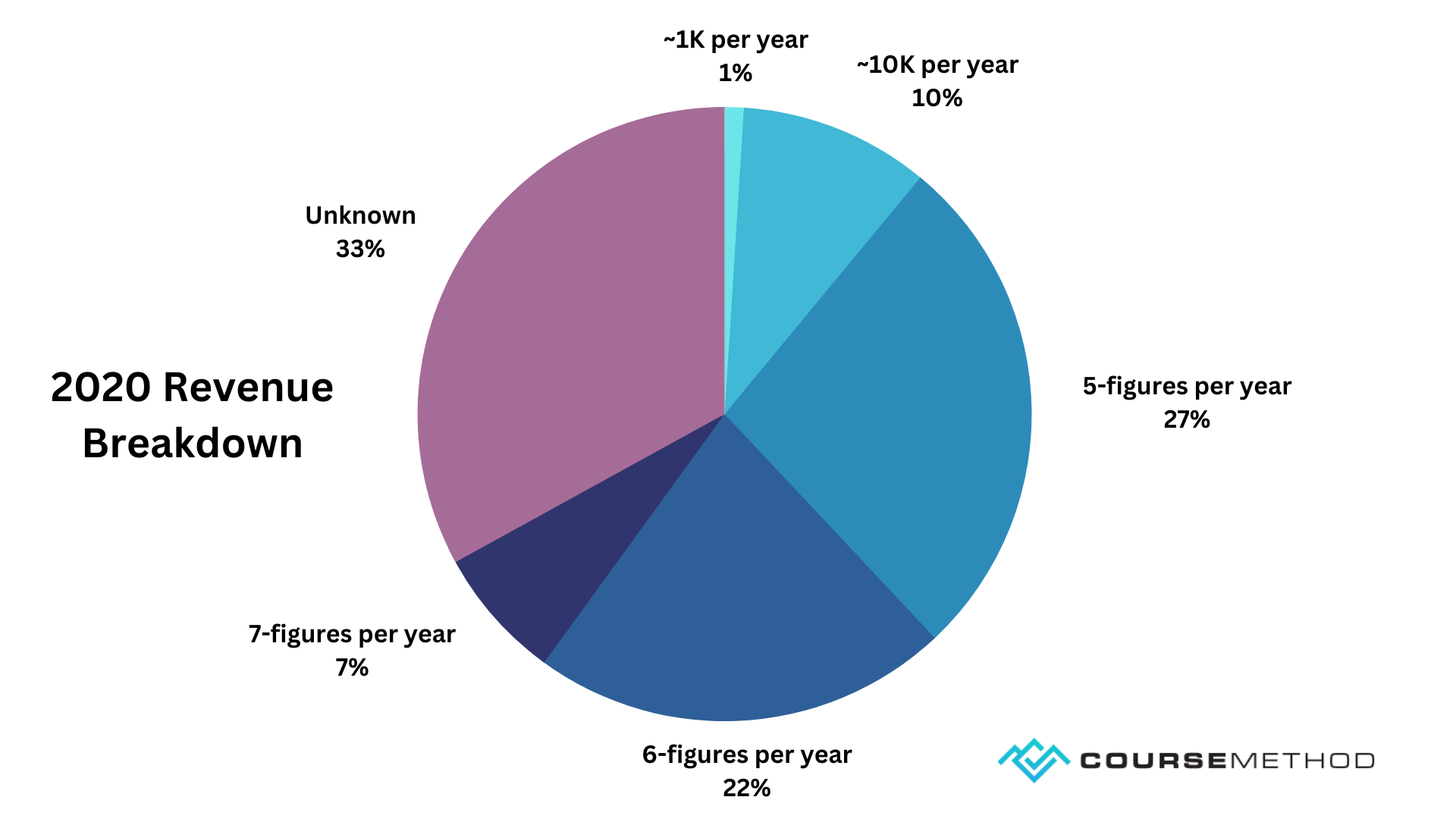 Custom pie chart showing 2020 revenue breakdown for successful course creators. 