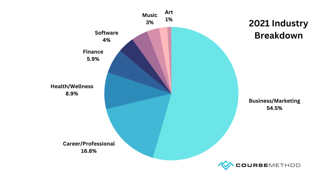 Custom image of 2021 course creator industries.