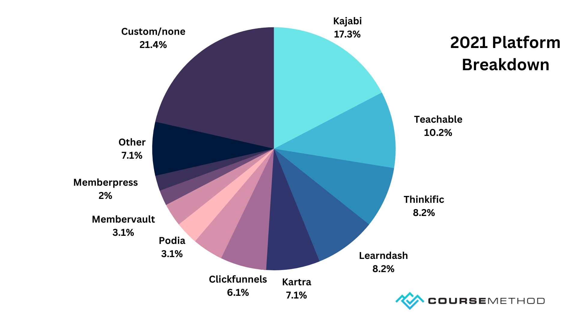 Custom image of 2021 course creator online course platforms.