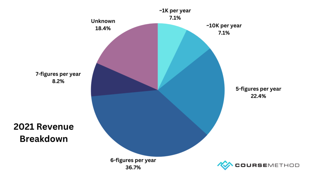 Custom image of 2021 course creator revenue.