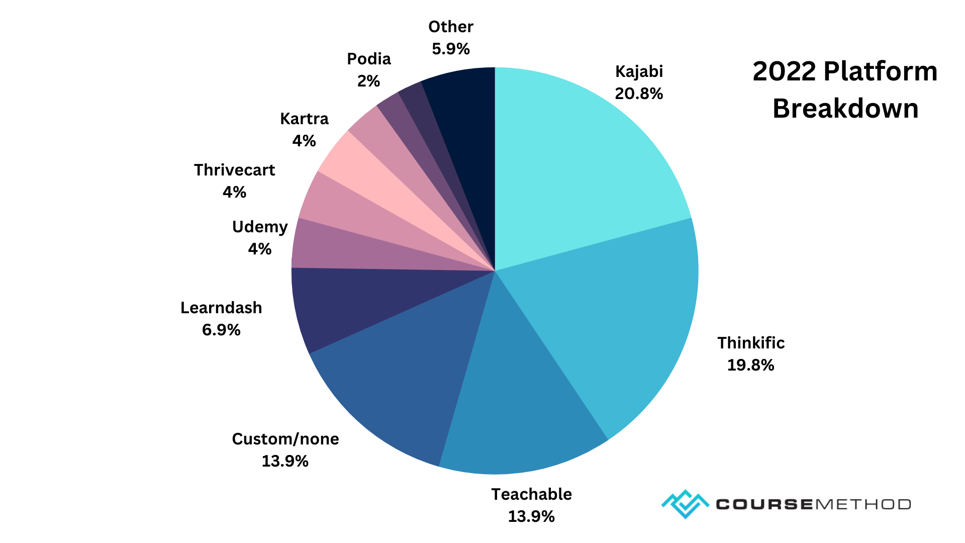 Custom image of 2022 course creator platforms.